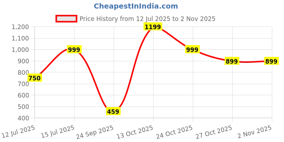 amazon.in vastramay Men's Brown Silk Blend Kurta | A Stylish Flower Printed Straight Kurta In Silk Blend Fabric - Traditional for Navratri & Diwali, Wedding vastramay Price History Graph from 12 Jul 2025 to 2 Nov 2025