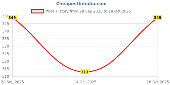 amazon.in ajanta Mens Brown Slippers ajanta Price History Graph from 28 Sep 2025 to 18 Oct 2025