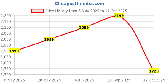 amazon.in leather retail Men's Brown Solid Jacket leather retail Price History Graph from 6 May 2025 to 17 Oct 2025