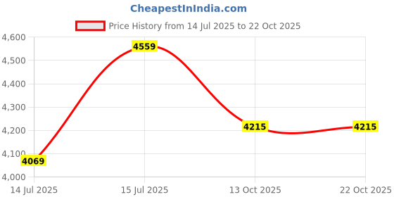 amazon.in showoffff Men's Brown Solid Single-Breasted Blazer-LBR-5230_Brown showoffff Price History Graph from 14 Jul 2025 to 22 Oct 2025