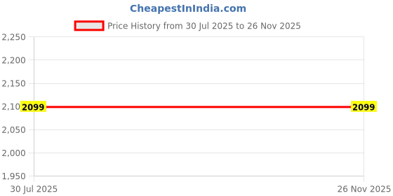 amazon.in crimsoune club Men's Brown Solid Waist Coat crimsoune club Price History Graph from 30 Jul 2025 to 25 Nov 2025