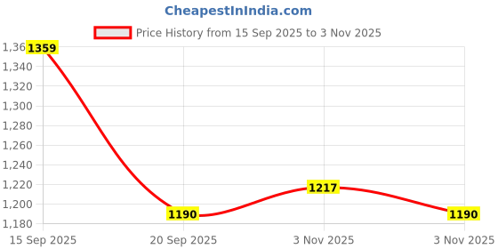 amazon.in showoffff Men's Brown Striped Cuban Collar Relaxed Fit Co-Ords Set-Mila-3753_Brown showoffff Price History Graph from 15 Sep 2025 to 2 Nov 2025