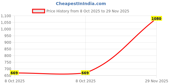 amazon.in arrow Men's Brown Textured Mid Rise Polyester Button Tapered Fit Flat Front Slant Pocket Trousers arrow Price History Graph from 8 Oct 2025 to 29 Nov 2025