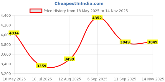 amazon.in arrow Men's Brown Textured Notch Collar Long Sleeve Formal Polyester Tailored Fit Blazer arrow Price History Graph from 18 May 2025 to 13 Nov 2025