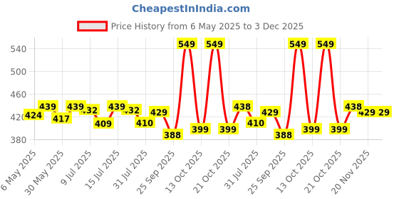 amazon.in hornbull Men's Brown Tri Fold Genuine Leather Wallet for Men | Branded Mens Wallet with RFID Blocking | Classic Design Gift Wallet for Mens and Boys hornbull Price History Graph from 6 May 2025 to 3 Dec 2025