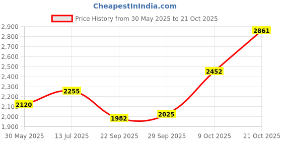 amazon.in woodland Men's Buckle Sandal woodland Price History Graph from 30 May 2025 to 21 Oct 2025