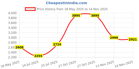 amazon.in woodland Men's Buckle Sandal woodland Price History Graph from 18 May 2025 to 14 Nov 2025