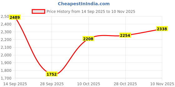 amazon.in woodland Men's Buckle Sandal woodland Price History Graph from 14 Sep 2025 to 10 Nov 2025