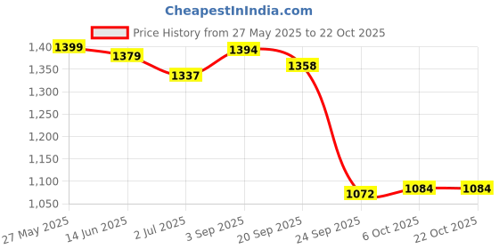 amazon.in scholl mens Buckle Sung Thong Flip-Flops scholl Price History Graph from 27 May 2025 to 22 Oct 2025
