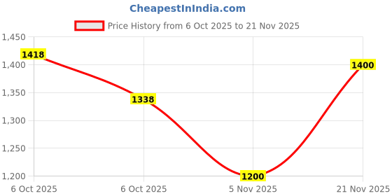 amazon.in puma Mens Bucks V2 Sneaker puma Price History Graph from 6 Oct 2025 to 21 Nov 2025