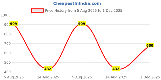 amazon.in vastramay Men's Burgandy Silk Blend Mid length Kurta vastramay Price History Graph from 5 Aug 2025 to 1 Dec 2025