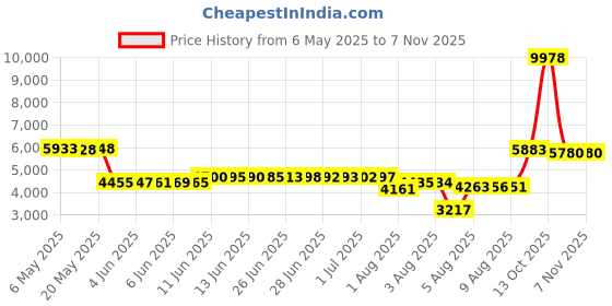 amazon.in toptie Mens Business Solid Color Plain Sweater Vest, Cotton Fit Casual Pullover toptie Price History Graph from 6 May 2025 to 6 Nov 2025