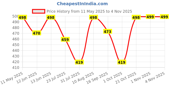 amazon.in royalscout Men's Button Down Cotton Casual Shirt Offering Wrinkle-Free Elegance Perfect for Workdays, Weekend Gatherings, or Travel Comfort royalscout Price History Graph from 11 May 2025 to 3 Nov 2025