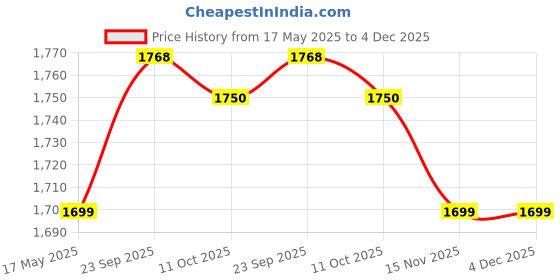 amazon.in elbme Mens Button End Suspenders for Men 49 Inch Y-Back Adjustable Elastic Tuxedo Suspenders by (Black) elbme Price History Graph from 17 May 2025 to 3 Dec 2025