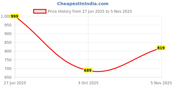 amazon.in bizzaro Mens Bz001 Men's Synthetic Leather Casual Brogues Brogue bizzaro Price History Graph from 27 Jun 2025 to 5 Nov 2025