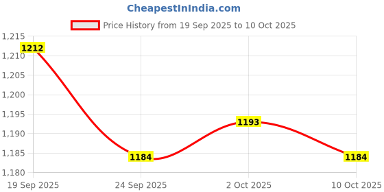 amazon.in bnf Men's C-String Thong Underwear | Innovative Strapless Pouch Design for Discreet Wear | Comfortable Opening Ring Panty for Men | Lightweight Spandex Fabric | Flexible Frame Inner Wear Black bnf Price History Graph from 19 Sep 2025 to 10 Oct 2025