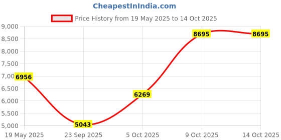 amazon.in nike Mens C1ty Running Shoes nike Price History Graph from 19 May 2025 to 13 Oct 2025
