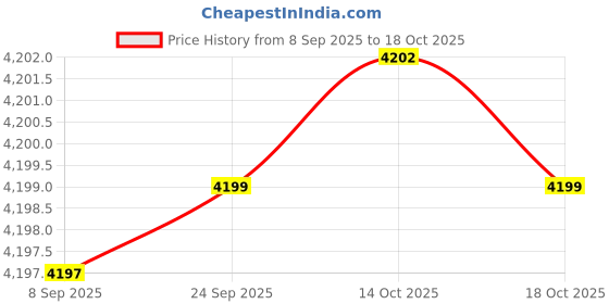 amazon.in ftk Men's Cable Knit Cardigan Sweater with Button Closure and Pockets for Autumn and Winter ftk Price History Graph from 8 Sep 2025 to 18 Oct 2025