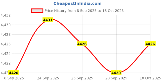 amazon.in angeer Men's Cable Knit Cardigan Sweater with Button Closure and Pockets for Autumn and Winter angeer Price History Graph from 8 Sep 2025 to 18 Oct 2025