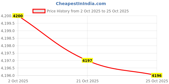 amazon.in kacheeg Men's Cable Knit Cardigan Sweater with Button Closure and Pockets for Autumn and Winter kacheeg Price History Graph from 2 Oct 2025 to 25 Oct 2025