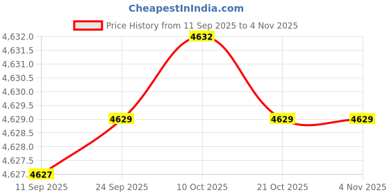 amazon.in ftk Men's Cable Knit Lapel Cardigan Sweater Jacket with Buttons for Autumn and Winter ftk Price History Graph from 11 Sep 2025 to 1 Nov 2025