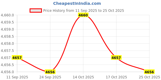amazon.in kacheeg Men's Cable Knit Lapel Cardigan Sweater Jacket with Buttons for Autumn and Winter kacheeg Price History Graph from 11 Sep 2025 to 25 Oct 2025