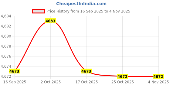 amazon.in bifanxi Men's Cable Knit Lapel Cardigan Sweater Jacket with Buttons for Autumn and Winter bifanxi Price History Graph from 16 Sep 2025 to 1 Nov 2025