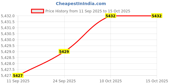 amazon.in ftk Men's Cable Knit Shawl Collar Cardigan Sweater with Buttons for Autumn and Winter ftk Price History Graph from 11 Sep 2025 to 14 Oct 2025