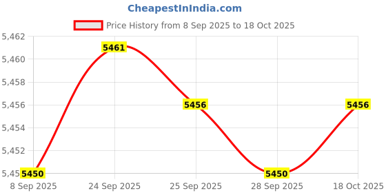 amazon.in angeer Men's Cable Knit Shawl Collar Cardigan Sweater with Buttons for Autumn and Winter angeer Price History Graph from 8 Sep 2025 to 18 Oct 2025