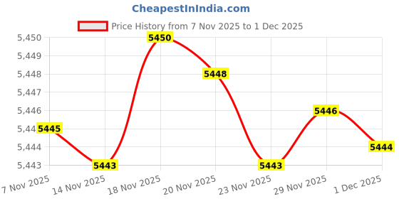 amazon.in elaccent Men's Cable Knit Shawl Collar Cardigan Sweater with Buttons for Autumn and Winter elaccent Price History Graph from 7 Nov 2025 to 1 Dec 2025