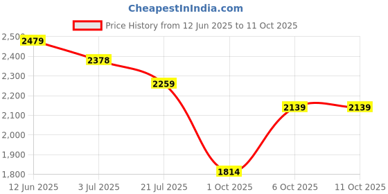 amazon.in adidas Mens Caleron M Sneaker adidas Price History Graph from 12 Jun 2025 to 10 Oct 2025