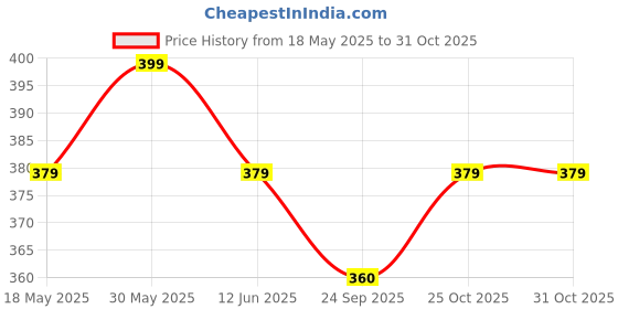 amazon.in rc. royal class Men's Calf Length Cotton Diabetic Health Multicolored Socks (Pack of 5 Pairs) rc. royal class Price History Graph from 18 May 2025 to 31 Oct 2025