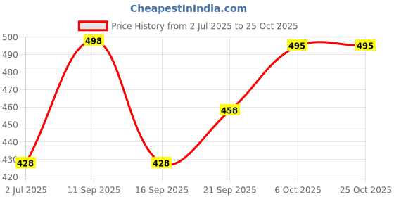 amazon.in sidewok Men's Calf Length Cotton Socks (Pack of 5) (SCS-FL-03_Multicolored) sidewok Price History Graph from 2 Jul 2025 to 25 Oct 2025