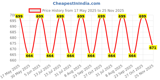 amazon.in rc. royal class Men's Calf Length Multicolored Cotton Socks (Pack of 10 Pairs) rc. royal class Price History Graph from 17 May 2025 to 25 Nov 2025