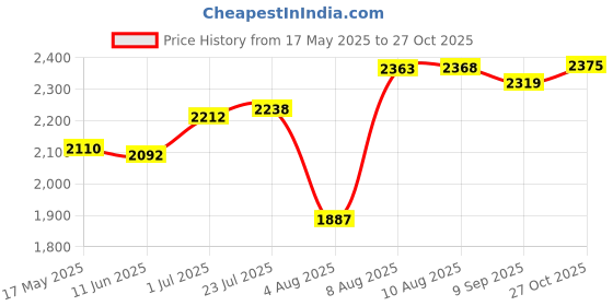 amazon.in hush puppies Men's CALI Mule Slippers hush puppies Price History Graph from 17 May 2025 to 27 Oct 2025