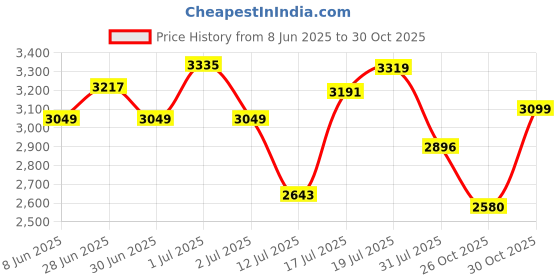 amazon.in adidas Mens Calicoz Sneaker Sneaker Shoes adidas Price History Graph from 8 Jun 2025 to 26 Oct 2025