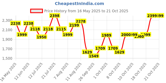 amazon.in hush puppies Men's California Fisherman Sandals hush puppies Price History Graph from 16 May 2025 to 21 Oct 2025