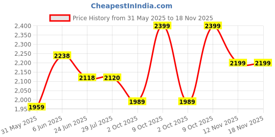amazon.in hush puppies Men's California Fisherman Sandals hush puppies Price History Graph from 31 May 2025 to 18 Nov 2025