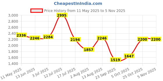 amazon.in woodland Men's Camel Boots-8 Kids UK (GB 2075116) woodland Price History Graph from 11 May 2025 to 3 Nov 2025