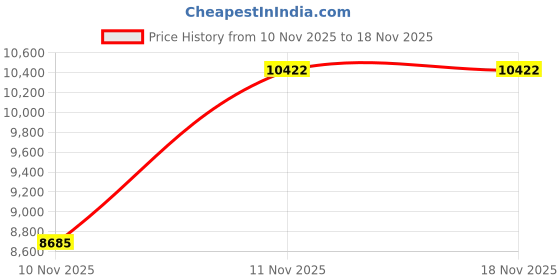amazon.in woodland Men’s Camouflage Green Hooded – Nylon Winter for Men with Full Zip & Pockets woodland Price History Graph from 10 Nov 2025 to 18 Nov 2025