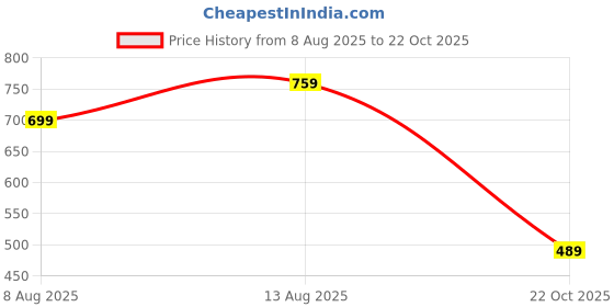 amazon.in peppyzone Men's Camouflage Printed Hoodies for Men with Zipper Pockets peppyzone Price History Graph from 8 Aug 2025 to 22 Oct 2025