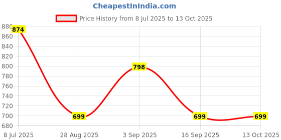 amazon.in domin8 Men's Camouflage Regular Fit T-Shirt domin8 Price History Graph from 8 Jul 2025 to 13 Oct 2025