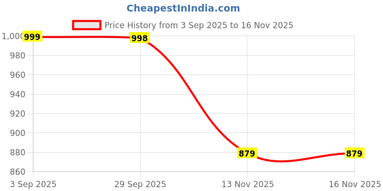 amazon.in campus mens Camp Javier Sneaker campus Price History Graph from 3 Sep 2025 to 15 Nov 2025