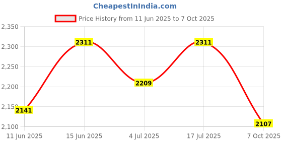 amazon.in u.s. polo assn. Mens Campbell 2.0 Sneaker u.s. polo assn. Price History Graph from 11 Jun 2025 to 7 Oct 2025