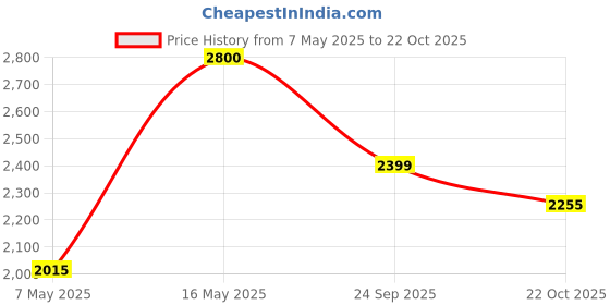 amazon.in u.s. polo assn. Mens Camry Sneaker u.s. polo assn. Price History Graph from 7 May 2025 to 22 Oct 2025