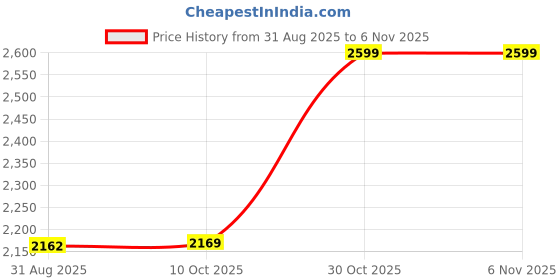 amazon.in chuongkaiye Men's Canvas Farm and Hiking Shoes with Non-Slip Sole for Outdoor and Casual Wear chuongkaiye Price History Graph from 31 Aug 2025 to 5 Nov 2025
