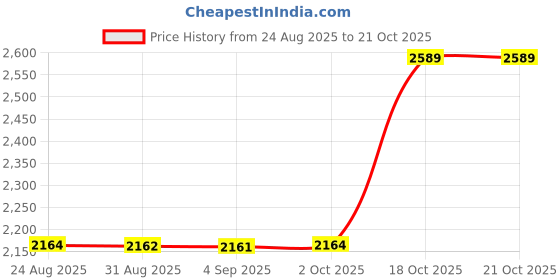 amazon.in yashidun Men's Canvas Farm and Hiking Shoes with Non-Slip Sole for Outdoor and Casual Wear yashidun Price History Graph from 24 Aug 2025 to 18 Oct 2025