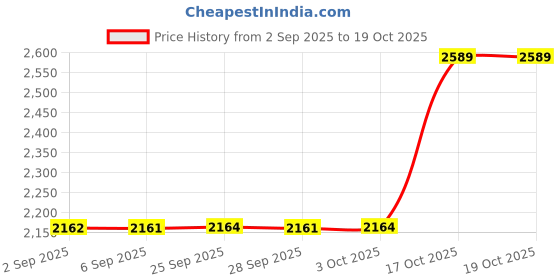 amazon.in yashidun Men's Canvas Farm and Hiking Shoes with Non-Slip Sole for Outdoor and Casual Wear yashidun Price History Graph from 2 Sep 2025 to 19 Oct 2025