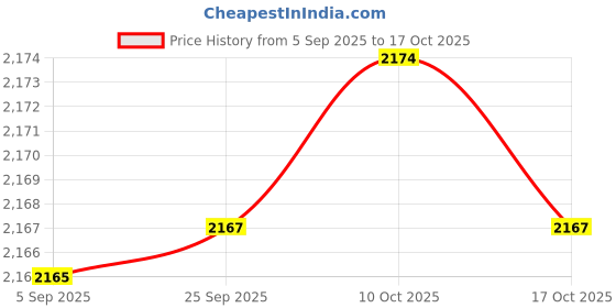 amazon.in ftk Men's Canvas Farm and Hiking Shoes with Non-Slip Sole for Outdoor and Casual Wear ftk Price History Graph from 5 Sep 2025 to 17 Oct 2025
