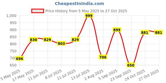 amazon.in sparx Men's Canvas Sneaker sparx Price History Graph from 5 May 2025 to 27 Oct 2025
